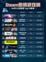 Steam热销游戏榜《战地风云 5》登顶💥🔥