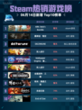 Steam热销游戏榜ARK: Bob’s Bundle登顶🔥🎮