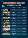 Steam热销游戏榜End of Zoe登顶🔥🎮超神游戏等你来战！