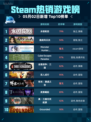 Steam热销游戏榜永恒轮回登顶
