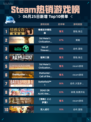🔥Steam热销游戏榜情感反诈模拟器登顶💥