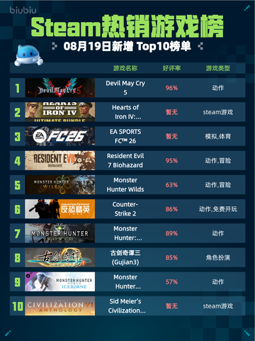 🔥Steam热销游戏榜DMC5登顶🎮截图1