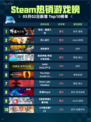 Steam热销游戏榜明末：渊虚之羽登顶