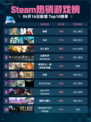 🔥Steam热销游戏榜缺氧登顶💥你玩了吗？🎮