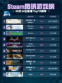🔥Steam热销榜第一！使命召唤：战争地带登顶💥
