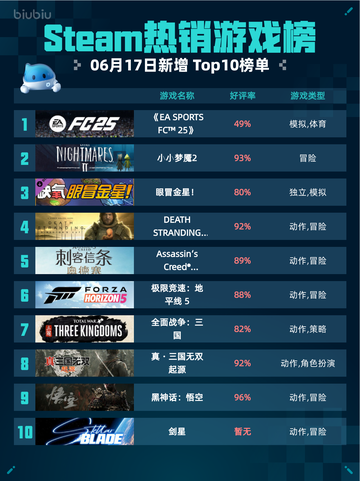 Steam热销游戏榜《EA SPORTS FC™ 25》登顶🔥💥截图1