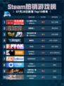🔥Steam热销游戏榜王之凝视登顶！👑