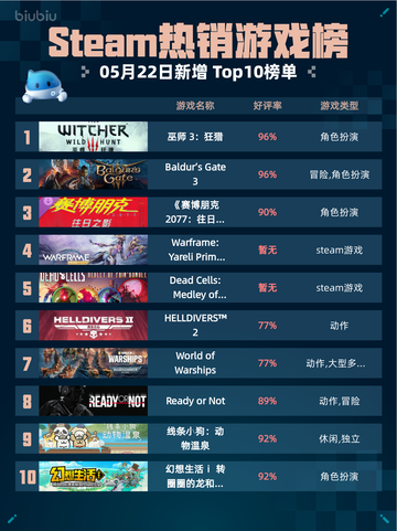 Steam热销游戏榜巫师 3：狂猎登顶截图1
