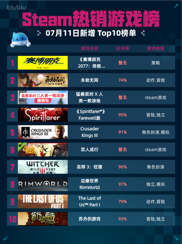 🔥Steam热销游戏榜《赛博朋克2077：终极版》登顶💥截图1