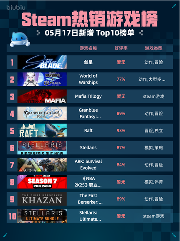 Steam热销游戏榜剑星登顶截图1
