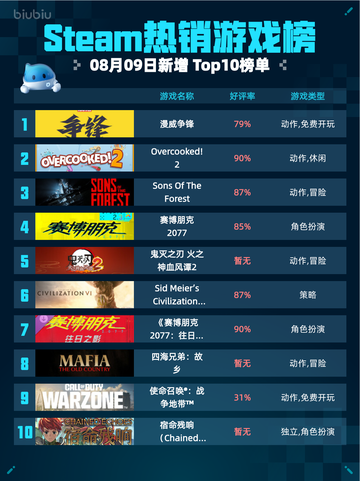 🔥Steam热销游戏榜漫威争锋登顶💥截图1