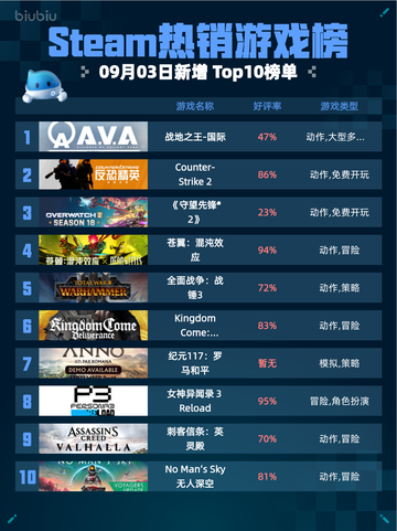 🔥Steam热销游戏榜战地之王登顶国际！💥截图1