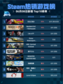 🔥Steam热销游戏榜无主之地3登顶💥