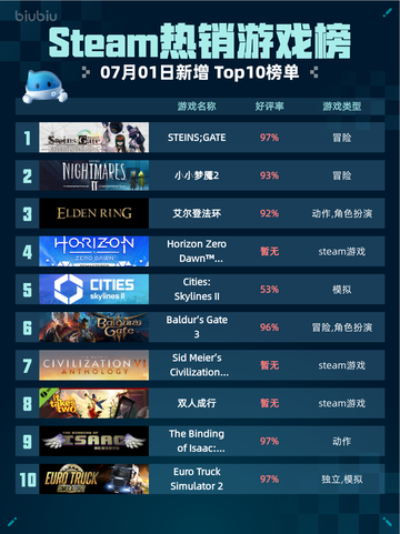 🔥Steam热销游戏榜STEINS;GATE登顶🎉截图1