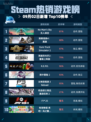 🔥Steam热销游戏榜No Man‘s Sky无人深空登顶🚀