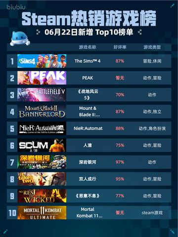 Steam热销游戏榜The Sims™ 4登顶🎉🔥截图1