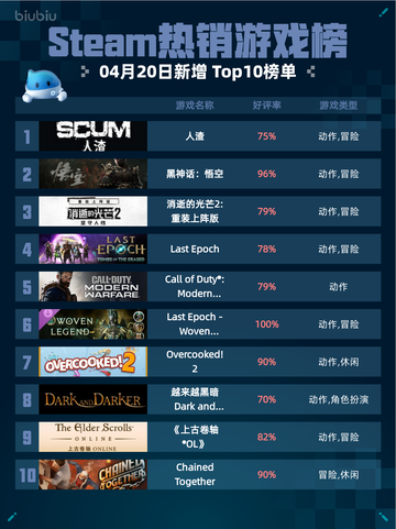 Steam热销游戏榜人渣登顶截图1