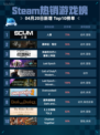 Steam热销游戏榜人渣登顶