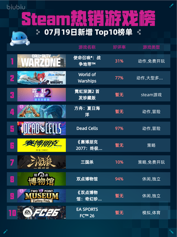 🔥Steam热销榜第一！使命召唤：战争地带登顶💥截图1
