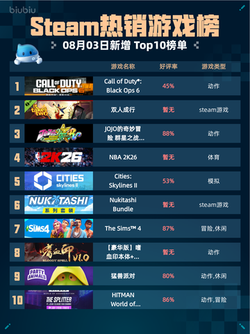 Steam热销游戏榜Call of Duty®: Black Ops 6登顶截图1