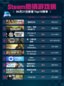 Steam热销游戏榜逸剑风云决登顶🔥💥