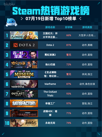 🔥《王国纪元》环太平洋联动登顶Steam热销榜！💥截图1