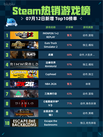 🔥Steam热销游戏榜PATAPON 1+2 REPLAY登顶💥截图1