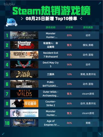 🔥Steam热销榜《怪物猎人：世界》登顶！💥截图1