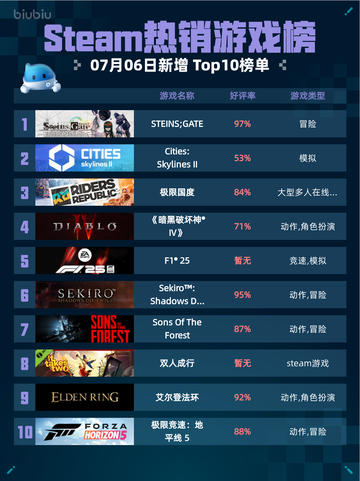 🎮Steam热销游戏榜STEINS;GATE登顶💥截图1