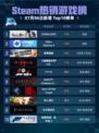 🎮Steam热销游戏榜STEINS;GATE登顶💥