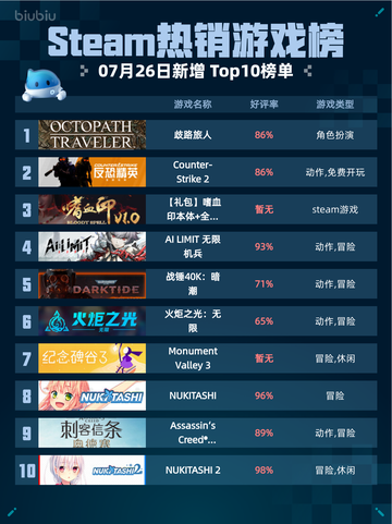🔥Steam热销游戏榜《歧路旅人》登顶！截图1
