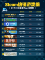 🔥Steam热销游戏榜《侏罗纪世界：进化2》登顶恐龙王者回归🦖💥