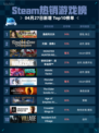 Steam热销游戏榜逸剑风云决登顶