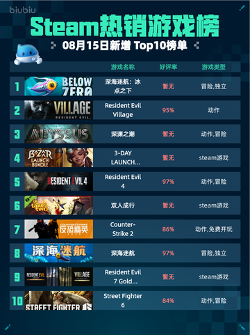 🔥Steam热销游戏榜深海迷航：冰点之下登顶💥截图1