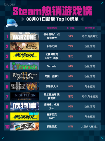 🔥Steam热销游戏榜：使命召唤®：战争地带™登顶🏆截图1