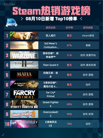 🔥Steam热销游戏榜双人成行登顶！🎮截图1