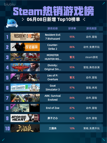 Steam热销游戏榜Resident Evil 7 Biohazard登顶截图1