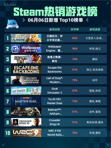 🔥Steam热销游戏榜王国纪元：环太平洋正版联动登顶💥截图1