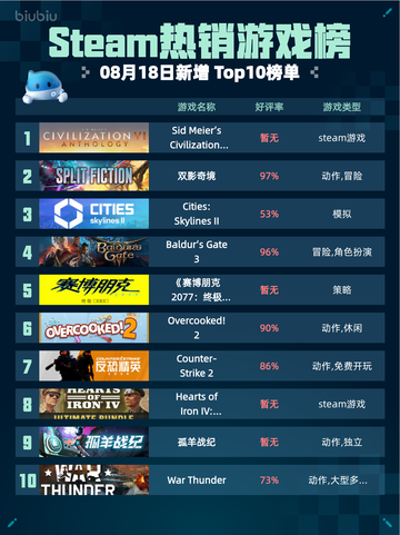 🔥Steam热销游戏榜登顶！《文明6》典藏版爆火🔥截图1