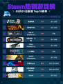 Steam热销游戏榜灵境奇谈登顶
