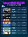 🔥Steam热销游戏榜极限国度登顶！💥
