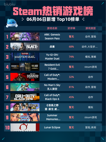 Steam热销游戏榜ARK: Genesis Season Pass登顶截图1