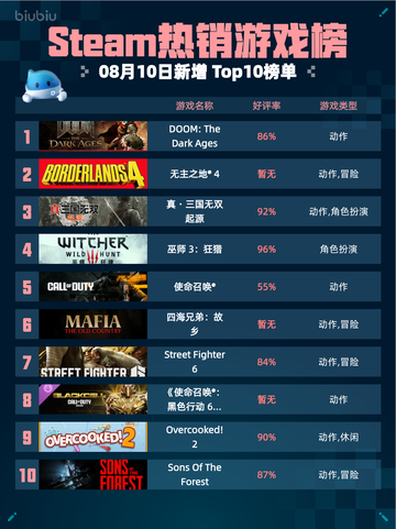 🔥Steam热销游戏榜DOOM登顶！💥截图1