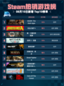 🔥Steam热销游戏榜DOOM登顶！💥