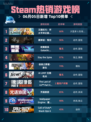 Steam热销游戏榜王国纪元：环太平洋正版联动登顶🔥🎮