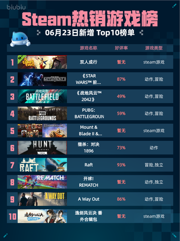 🔥Steam热销游戏榜双人成行登顶！🎮截图1