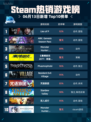 Steam热销游戏榜Lies of P登顶🔥🔥🔥