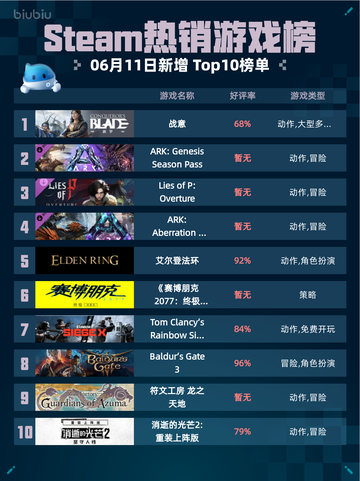 🔥Steam热销游戏榜战意登顶💥你玩了吗？🎮截图1