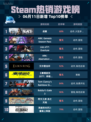 🔥Steam热销游戏榜战意登顶💥你玩了吗？🎮
