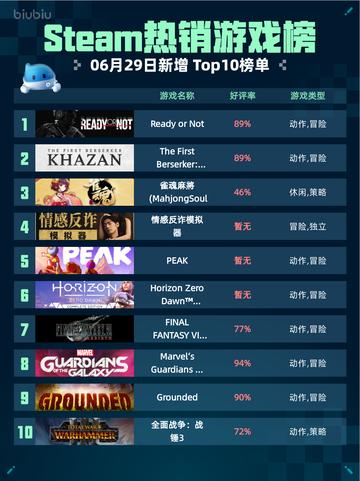 🔥Steam热销游戏榜Ready or Not登顶💥截图1